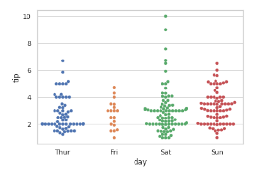 Swarmplot using Seaborn in Python - GeeksforGeeks